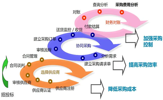 SCM供應鏈管理系統是如何實現供應鏈盈余最大化的？